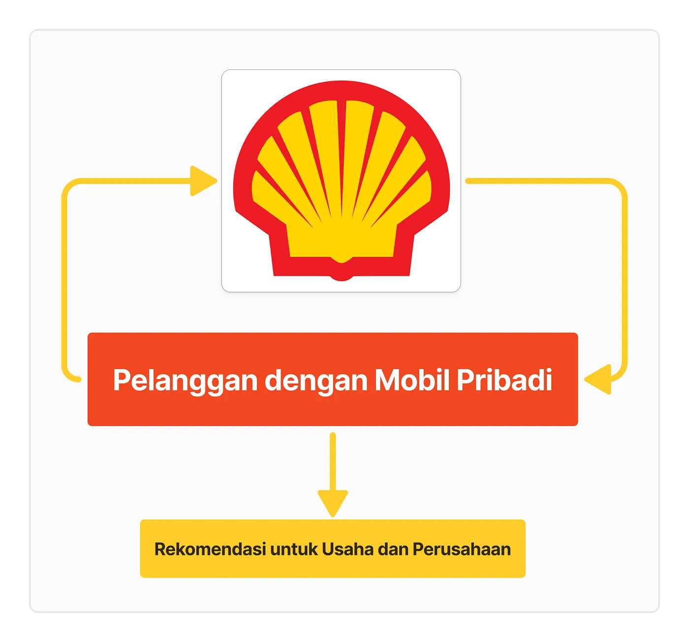 How individual car customers turn into business fleet recommendations