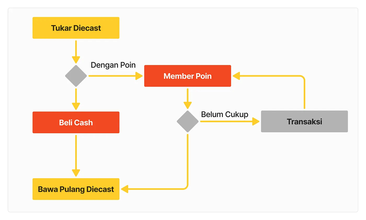 How Shell Go+ members redeem diecast merchandise with points